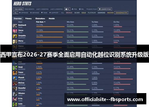 西甲宣布2026-27赛季全面启用自动化越位识别系统升级版